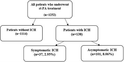 Predictors and long-term outcome of intracranial hemorrhage after thrombolytic therapy for acute ischemic stroke—A prospective single-center study